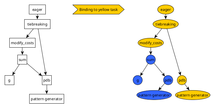 Binding a DAG of components with task transformations