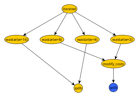 Binding everything in iterated search