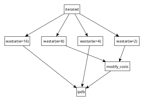 DAG for iterated search