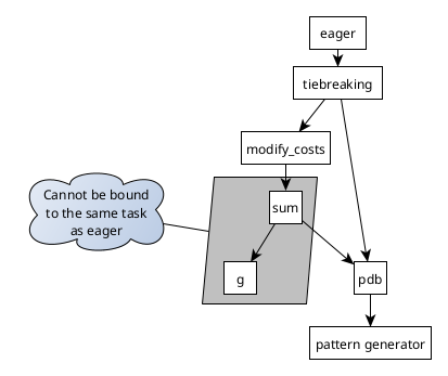 Task-independent components reachable only through transforming nodes